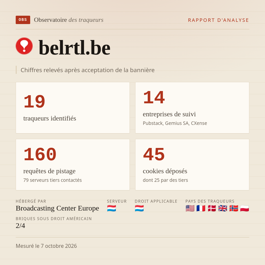 belrtl.be : 19 traqueurs identifiés, 14 entreprises de suivi, 160 requêtes de pistage. Chiffres relevés après acceptation de la bannière.
