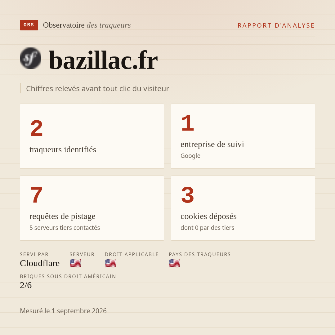 bazillac.fr : 2 traqueurs identifiés, 1 entreprise de suivi, 7 requêtes de pistage. Chiffres relevés avant tout clic du visiteur.
