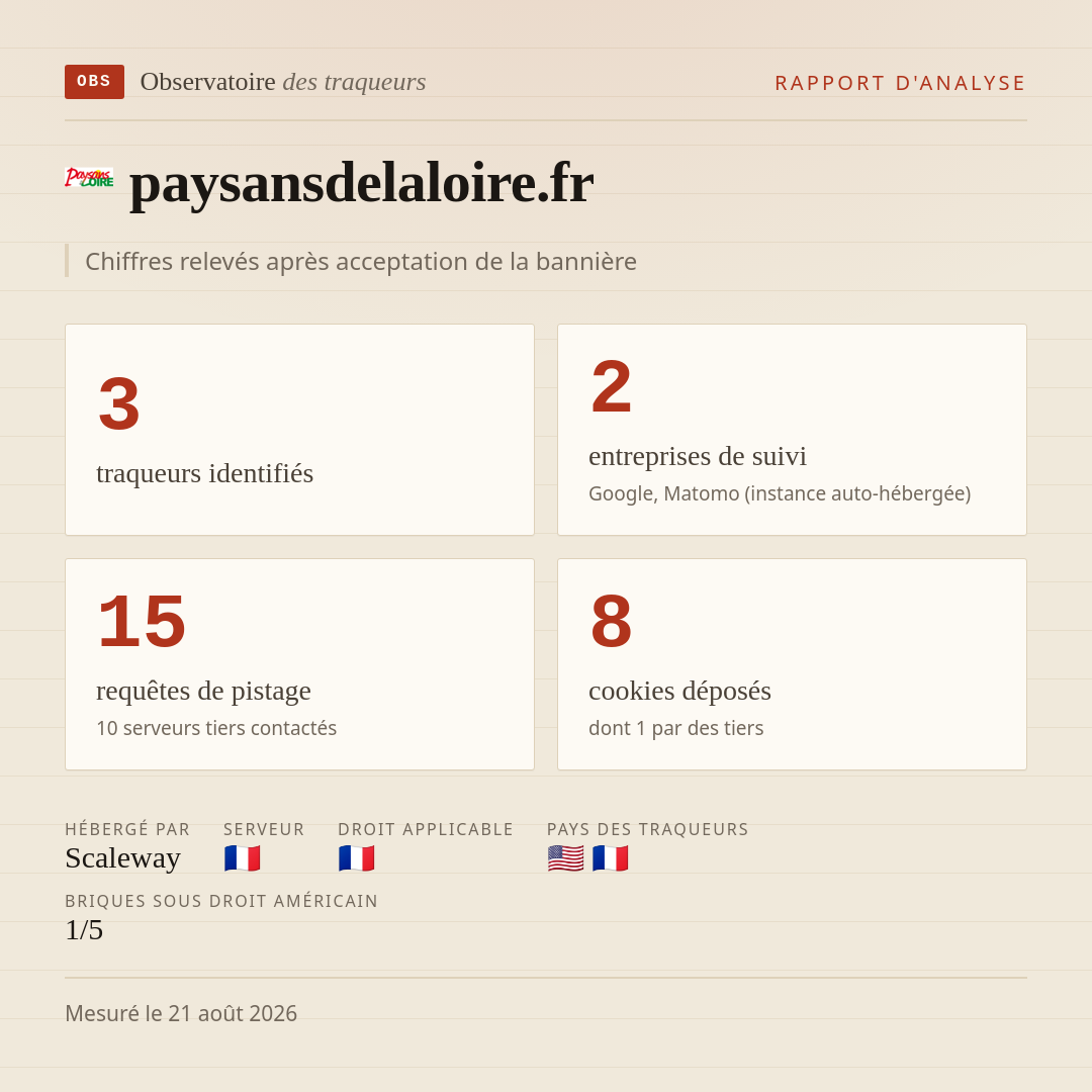 paysansdelaloire.fr : 3 traqueurs identifiés, 2 entreprises de suivi, 15 requêtes de pistage. Chiffres relevés après acceptation de la bannière.