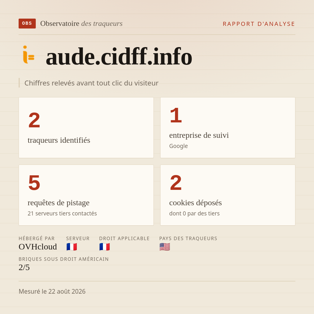 aude.cidff.info : 2 traqueurs identifiés, 1 entreprise de suivi, 5 requêtes de pistage. Chiffres relevés avant tout clic du visiteur.