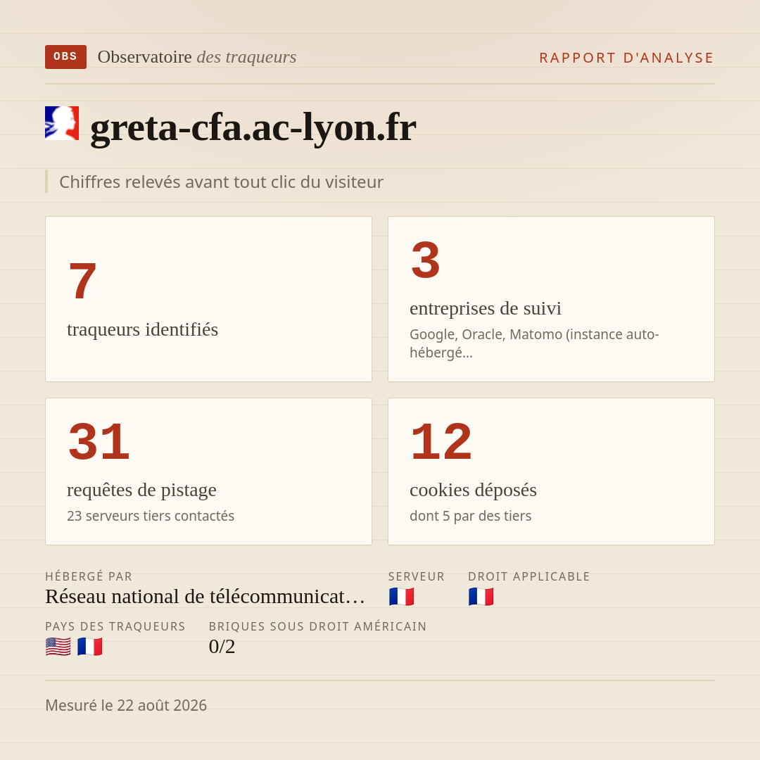 greta-cfa.ac-lyon.fr : 7 traqueurs identifiés, 3 entreprises de suivi, 31 requêtes de pistage. Chiffres relevés avant tout clic du visiteur.