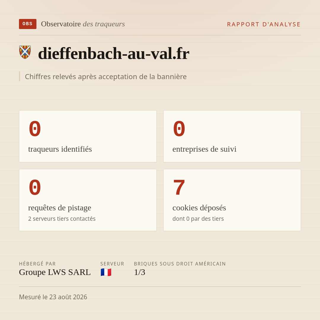 dieffenbach-au-val.fr : 0 traqueurs identifiés, 0 entreprises de suivi, 0 requêtes de pistage. Chiffres relevés après acceptation de la bannière.