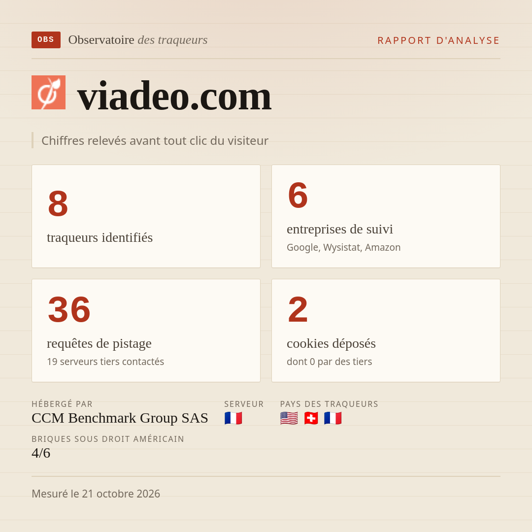 viadeo.com : 8 traqueurs identifiés, 6 entreprises de suivi, 36 requêtes de pistage. Chiffres relevés avant tout clic du visiteur.