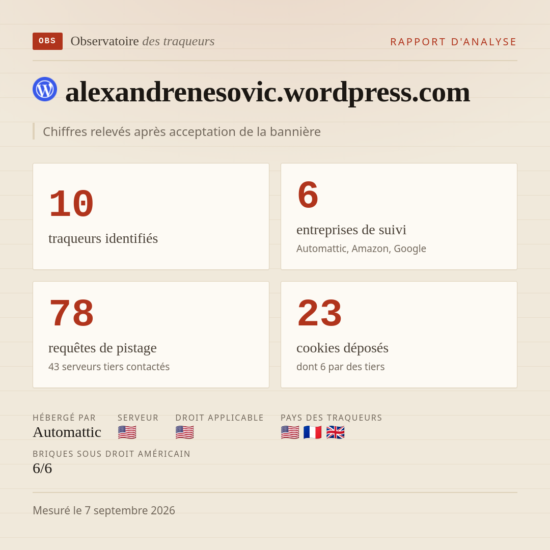 alexandrenesovic.wordpress.com : 10 traqueurs identifiés, 6 entreprises de suivi, 78 requêtes de pistage. Chiffres relevés après acceptation de la bannière.
