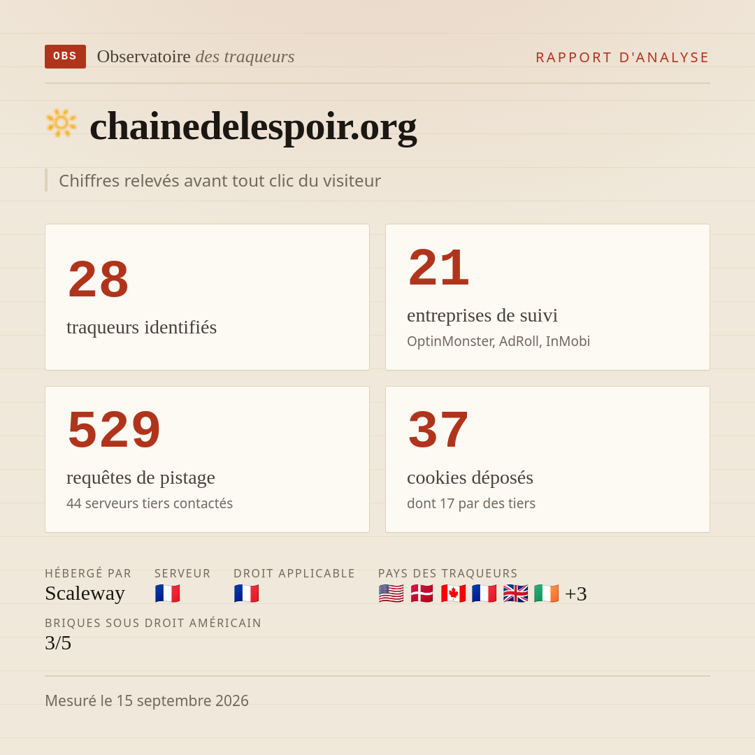 chainedelespoir.org : 28 traqueurs identifiés, 21 entreprises de suivi, 529 requêtes de pistage. Chiffres relevés avant tout clic du visiteur.