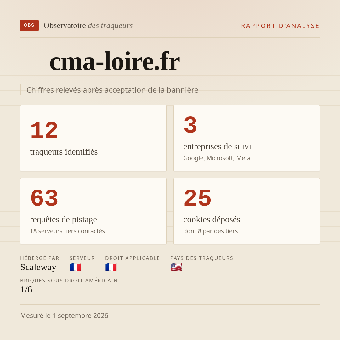 cma-loire.fr : 12 traqueurs identifiés, 3 entreprises de suivi, 63 requêtes de pistage. Chiffres relevés après acceptation de la bannière.