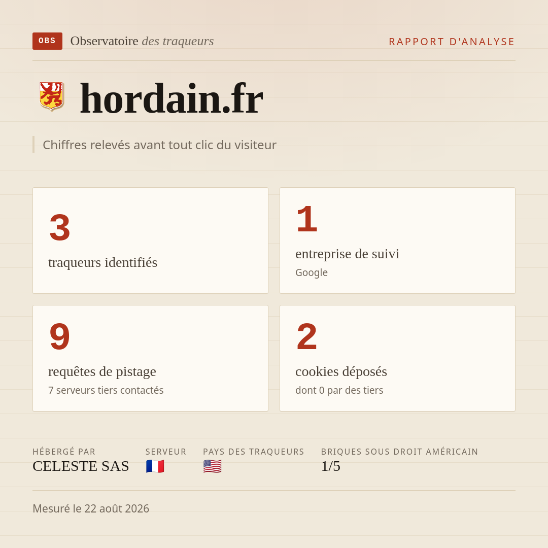 hordain.fr : 3 traqueurs identifiés, 1 entreprise de suivi, 9 requêtes de pistage. Chiffres relevés avant tout clic du visiteur.