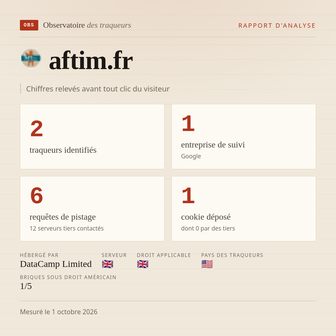 aftim.fr : 2 traqueurs identifiés, 1 entreprise de suivi, 6 requêtes de pistage. Chiffres relevés avant tout clic du visiteur.