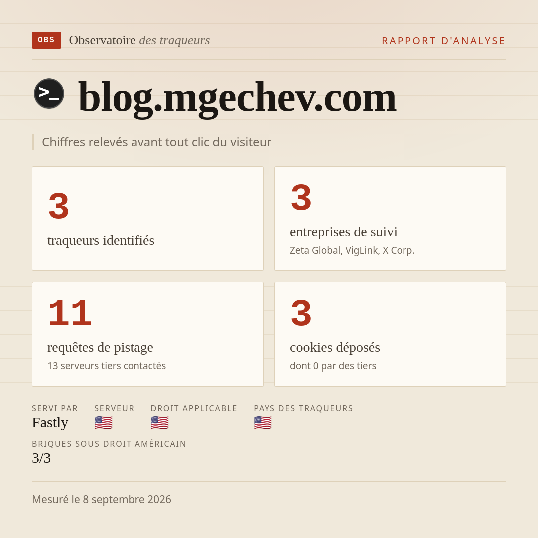 blog.mgechev.com : 3 traqueurs identifiés, 3 entreprises de suivi, 11 requêtes de pistage. Chiffres relevés avant tout clic du visiteur.