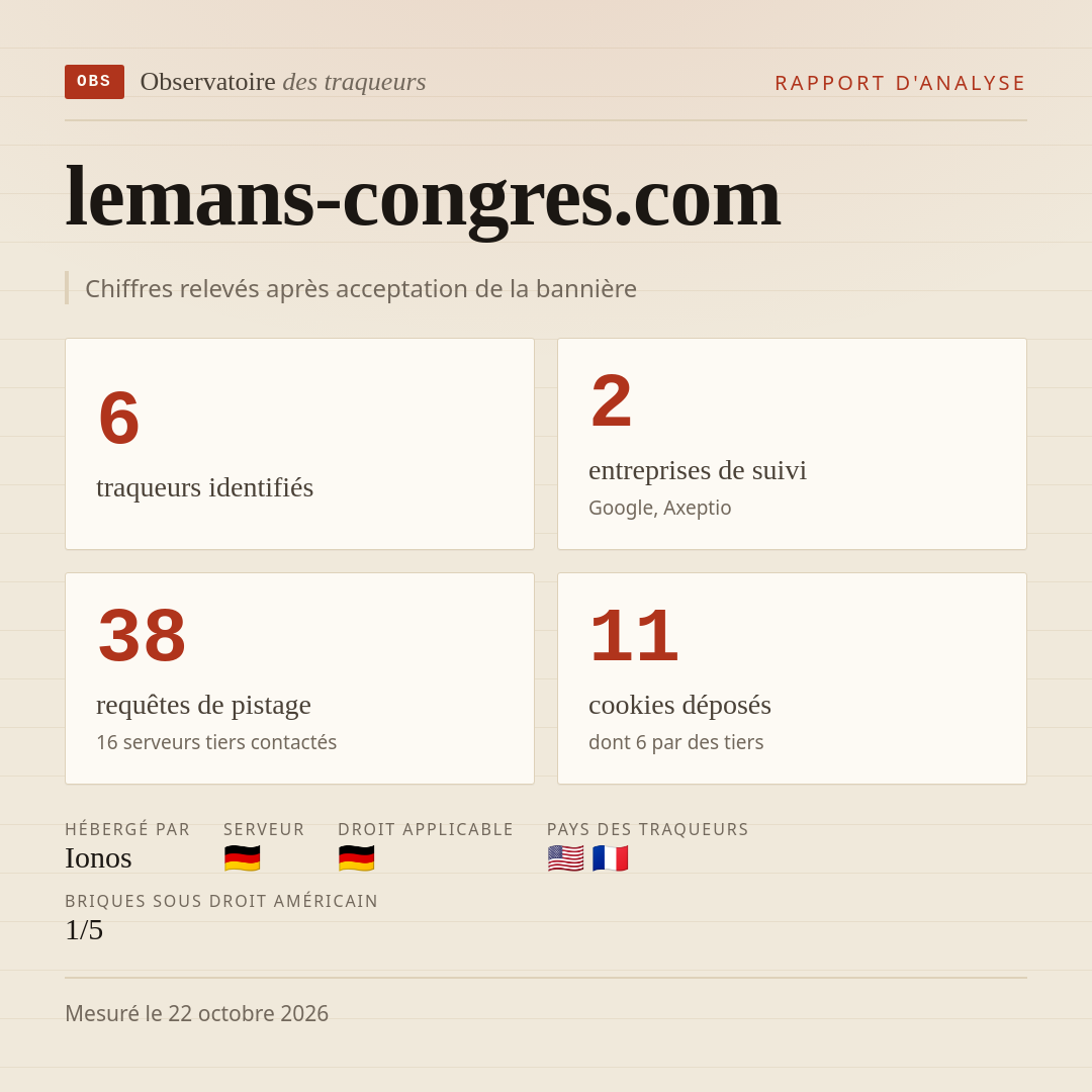 lemans-congres.com : 6 traqueurs identifiés, 2 entreprises de suivi, 38 requêtes de pistage. Chiffres relevés après acceptation de la bannière.