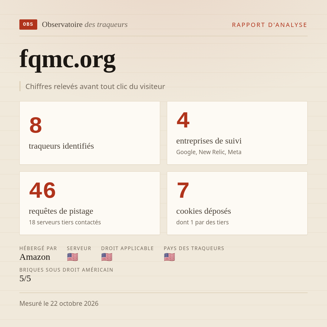 fqmc.org : 8 traqueurs identifiés, 4 entreprises de suivi, 46 requêtes de pistage. Chiffres relevés avant tout clic du visiteur.