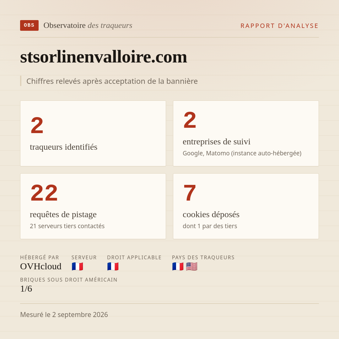 stsorlinenvalloire.com : 2 traqueurs identifiés, 2 entreprises de suivi, 22 requêtes de pistage. Chiffres relevés après acceptation de la bannière.
