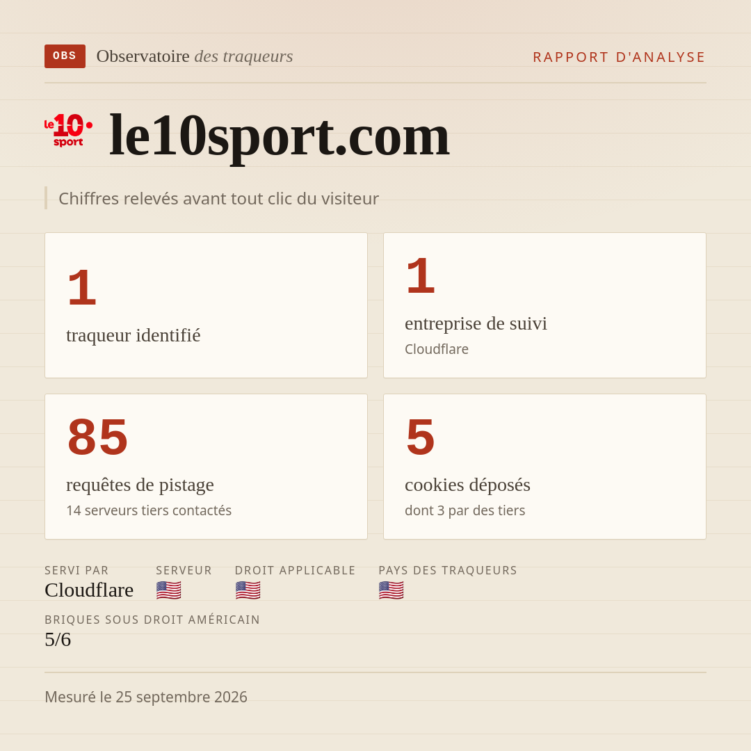 le10sport.com : 1 traqueur identifié, 1 entreprise de suivi, 85 requêtes de pistage. Chiffres relevés avant tout clic du visiteur.