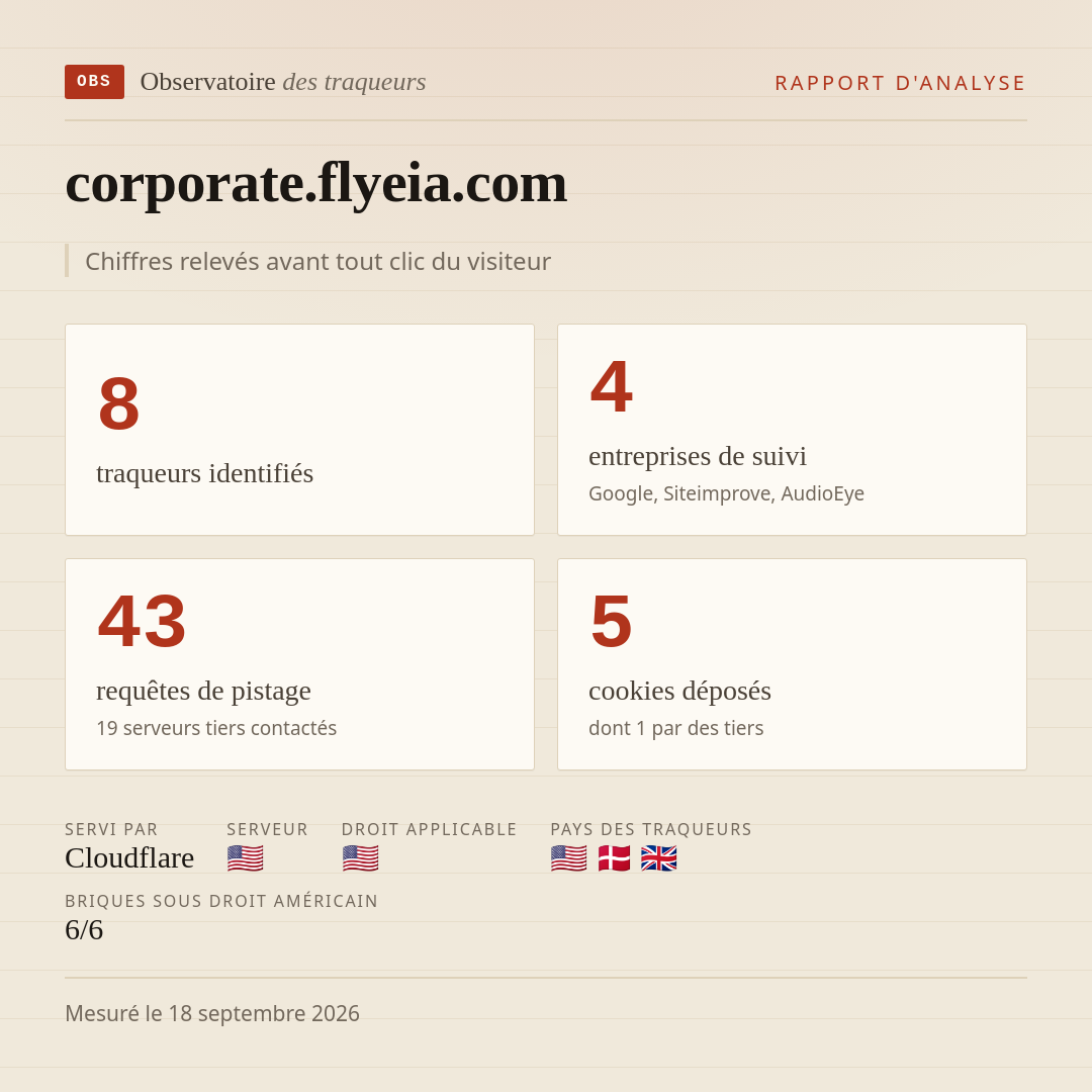 corporate.flyeia.com : 8 traqueurs identifiés, 4 entreprises de suivi, 43 requêtes de pistage. Chiffres relevés avant tout clic du visiteur.
