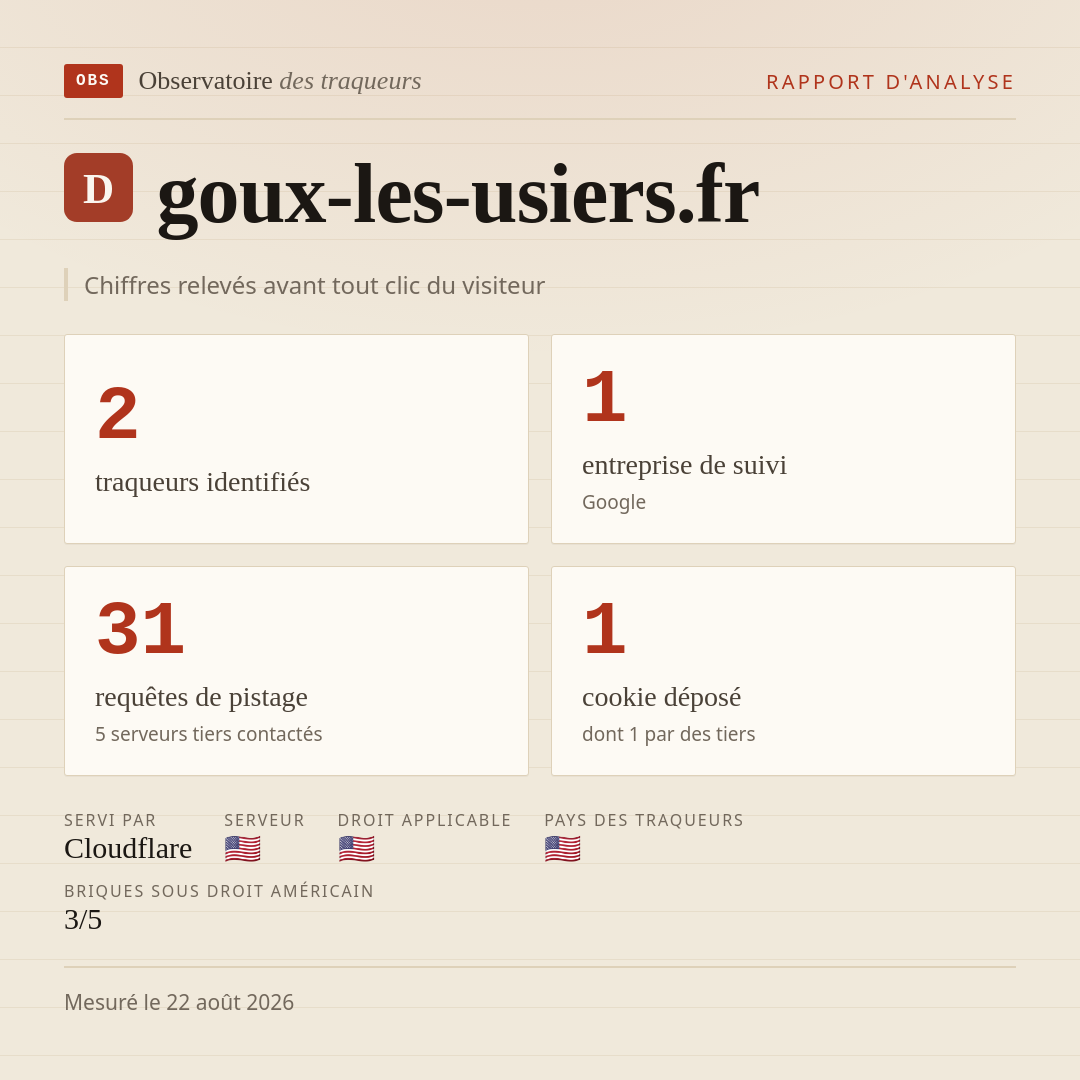 goux-les-usiers.fr : 2 traqueurs identifiés, 1 entreprise de suivi, 31 requêtes de pistage. Chiffres relevés avant tout clic du visiteur.