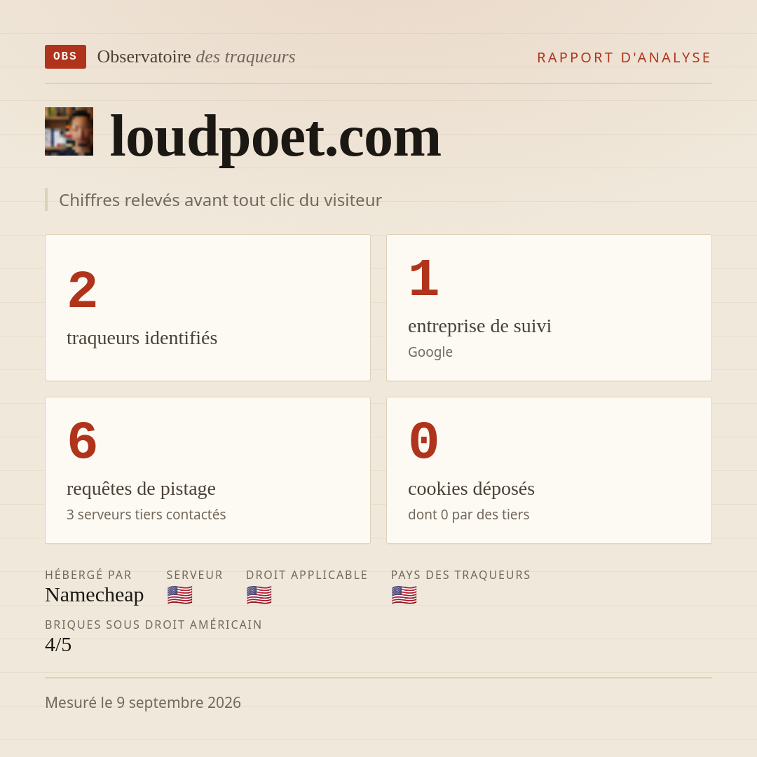 loudpoet.com : 2 traqueurs identifiés, 1 entreprise de suivi, 6 requêtes de pistage. Chiffres relevés avant tout clic du visiteur.