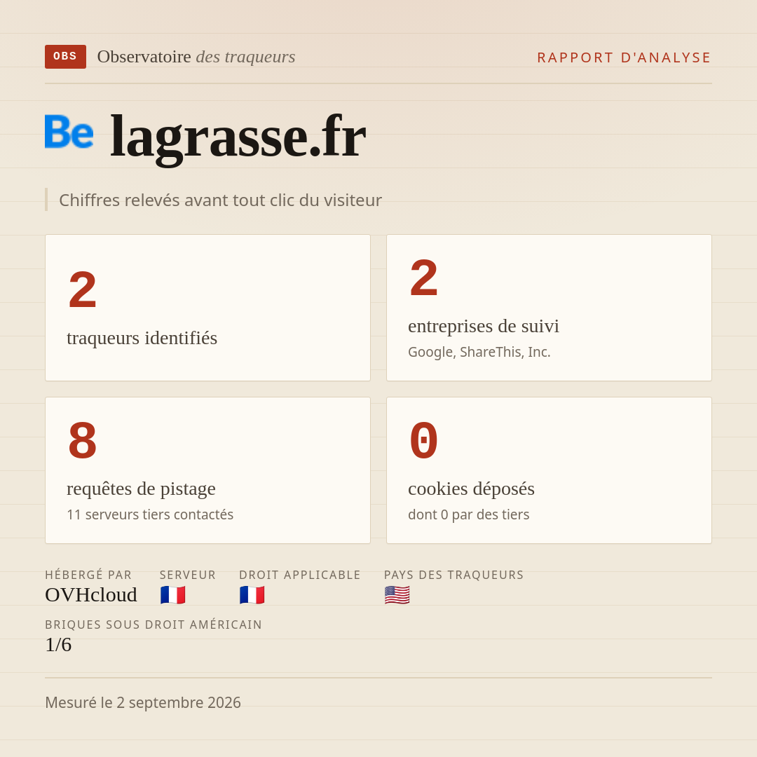 lagrasse.fr : 2 traqueurs identifiés, 2 entreprises de suivi, 8 requêtes de pistage. Chiffres relevés avant tout clic du visiteur.