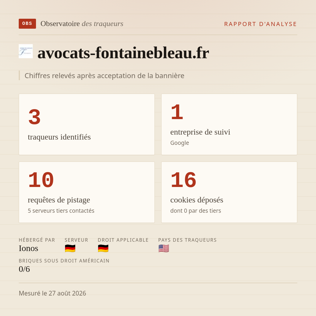 avocats-fontainebleau.fr : 3 traqueurs identifiés, 1 entreprise de suivi, 10 requêtes de pistage. Chiffres relevés après acceptation de la bannière.