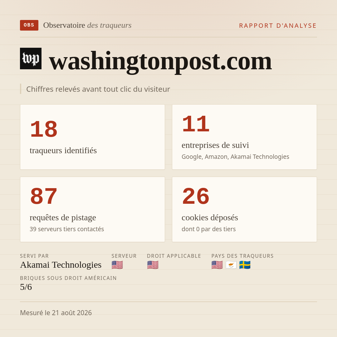 washingtonpost.com : 18 traqueurs identifiés, 11 entreprises de suivi, 87 requêtes de pistage. Chiffres relevés avant tout clic du visiteur.