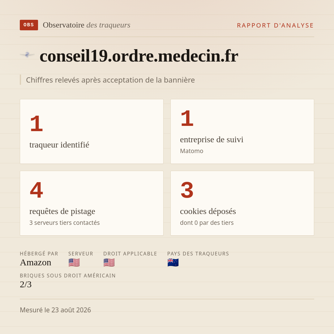 conseil19.ordre.medecin.fr : 1 traqueur identifié, 1 entreprise de suivi, 4 requêtes de pistage. Chiffres relevés après acceptation de la bannière.