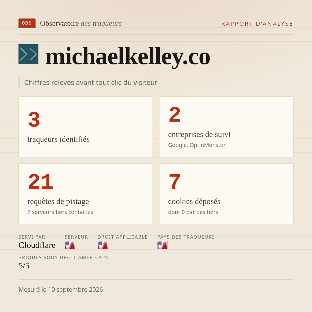 michaelkelley.co : 3 traqueurs identifiés, 2 entreprises de suivi, 21 requêtes de pistage. Chiffres relevés avant tout clic du visiteur.