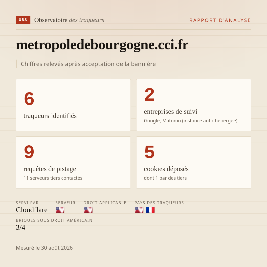 metropoledebourgogne.cci.fr : 6 traqueurs identifiés, 2 entreprises de suivi, 9 requêtes de pistage. Chiffres relevés après acceptation de la bannière.
