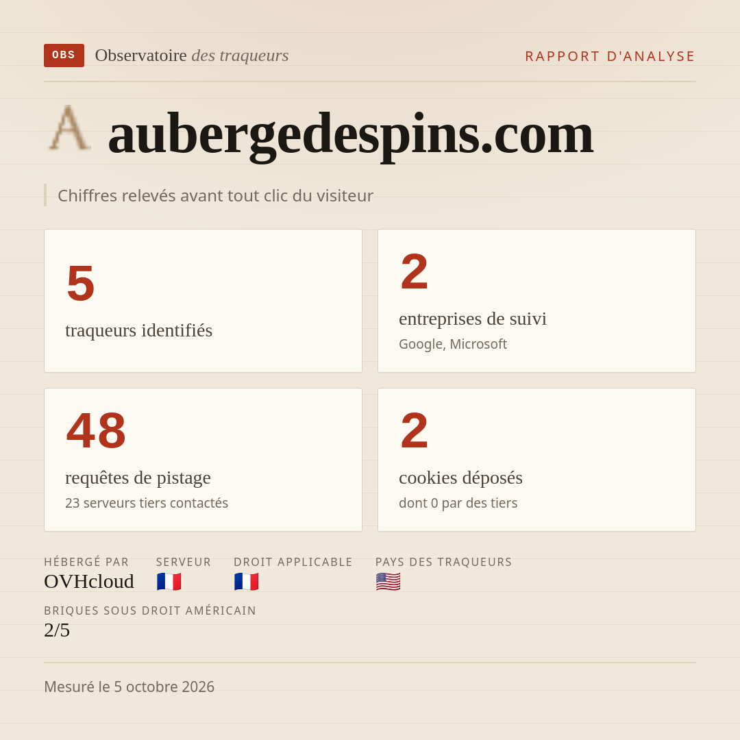 aubergedespins.com : 5 traqueurs identifiés, 2 entreprises de suivi, 48 requêtes de pistage. Chiffres relevés avant tout clic du visiteur.