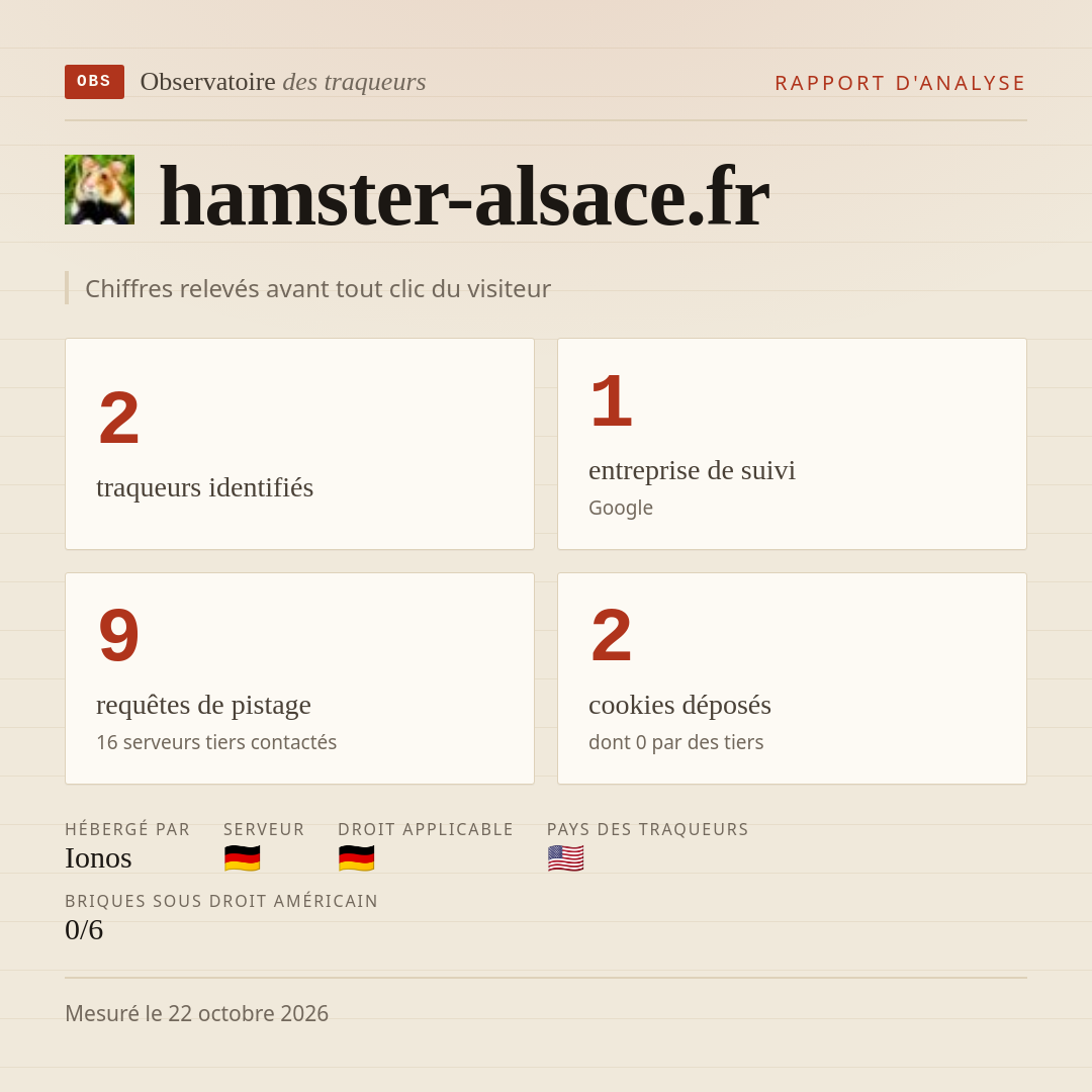 hamster-alsace.fr : 2 traqueurs identifiés, 1 entreprise de suivi, 9 requêtes de pistage. Chiffres relevés avant tout clic du visiteur.