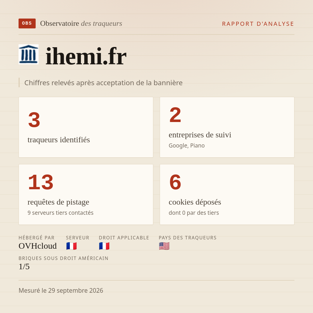 ihemi.fr : 3 traqueurs identifiés, 2 entreprises de suivi, 13 requêtes de pistage. Chiffres relevés après acceptation de la bannière.