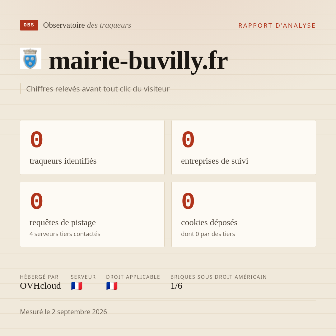 mairie-buvilly.fr : 0 traqueurs identifiés, 0 entreprises de suivi, 0 requêtes de pistage. Chiffres relevés avant tout clic du visiteur.