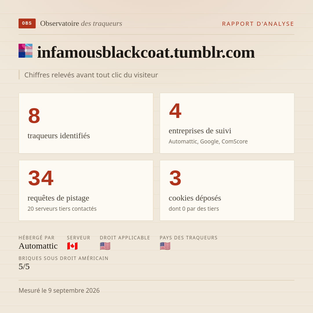 infamousblackcoat.tumblr.com : 8 traqueurs identifiés, 4 entreprises de suivi, 34 requêtes de pistage. Chiffres relevés avant tout clic du visiteur.