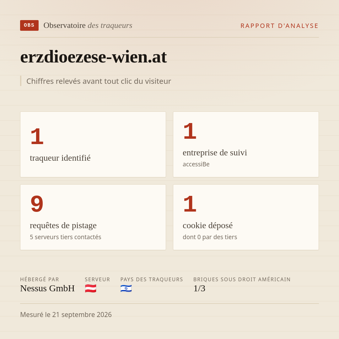 erzdioezese-wien.at : 1 traqueur identifié, 1 entreprise de suivi, 9 requêtes de pistage. Chiffres relevés avant tout clic du visiteur.