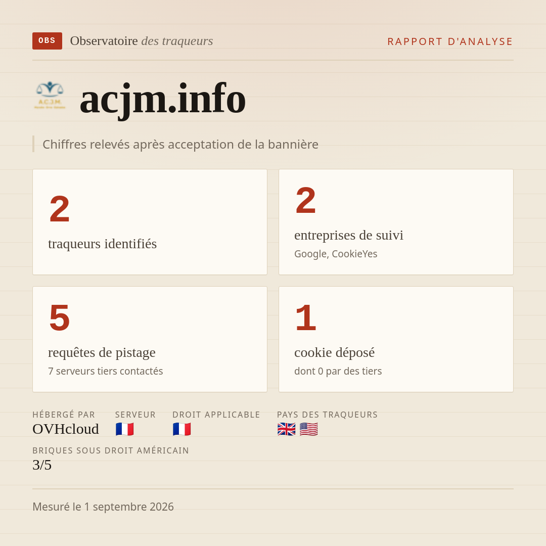 acjm.info : 2 traqueurs identifiés, 2 entreprises de suivi, 5 requêtes de pistage. Chiffres relevés après acceptation de la bannière.