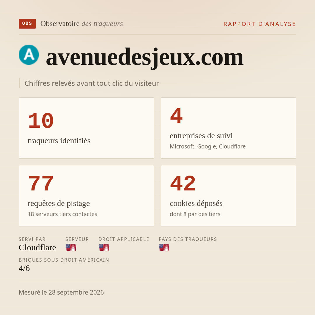avenuedesjeux.com : 10 traqueurs identifiés, 4 entreprises de suivi, 77 requêtes de pistage. Chiffres relevés avant tout clic du visiteur.