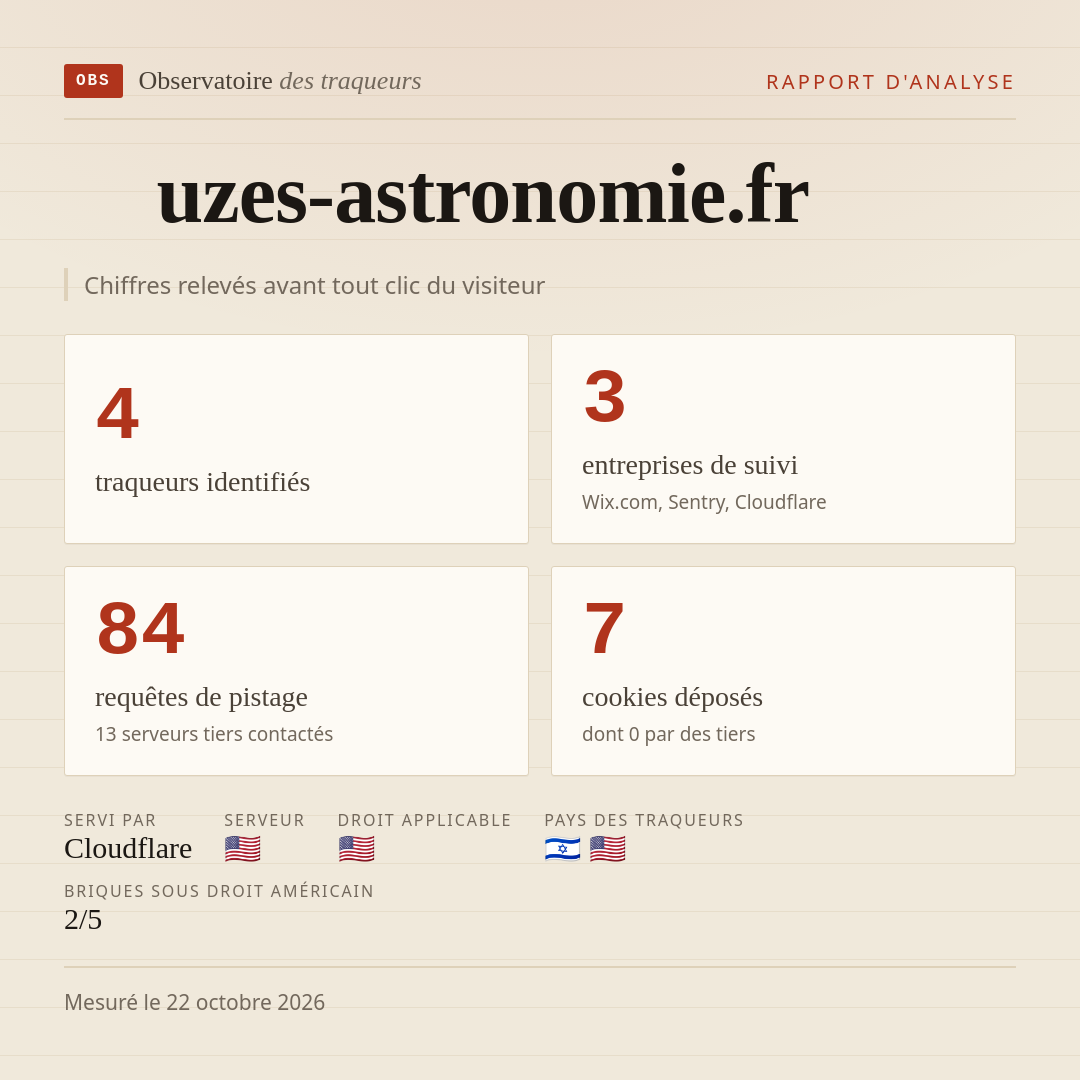 uzes-astronomie.fr : 4 traqueurs identifiés, 3 entreprises de suivi, 84 requêtes de pistage. Chiffres relevés avant tout clic du visiteur.