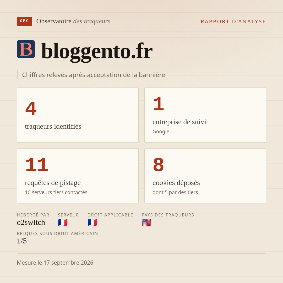 bloggento.fr : 4 traqueurs identifiés, 1 entreprise de suivi, 11 requêtes de pistage. Chiffres relevés après acceptation de la bannière.