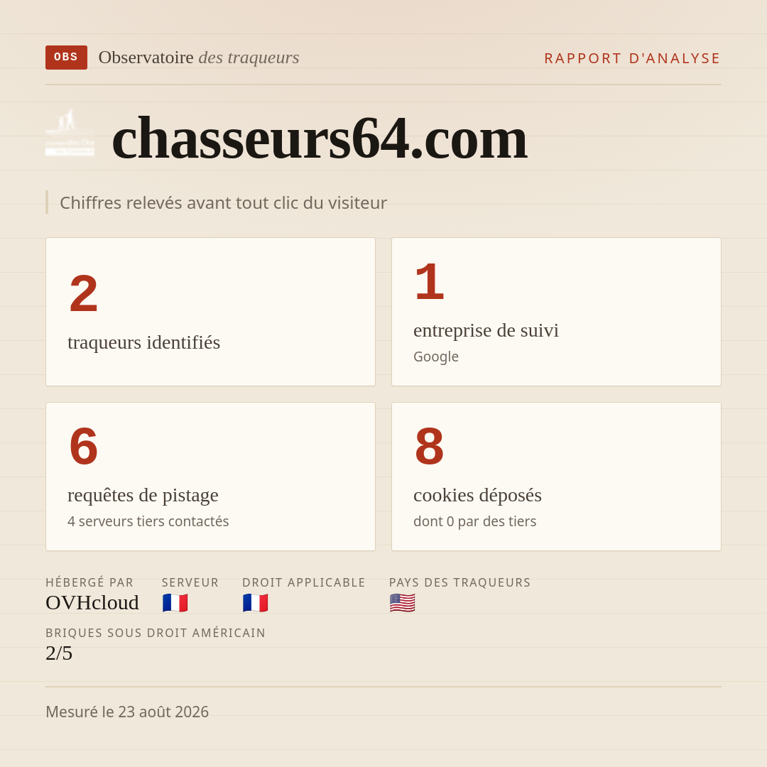 chasseurs64.com : 2 traqueurs identifiés, 1 entreprise de suivi, 6 requêtes de pistage. Chiffres relevés avant tout clic du visiteur.
