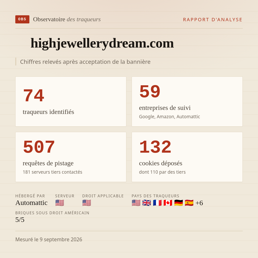 highjewellerydream.com : 74 traqueurs identifiés, 59 entreprises de suivi, 507 requêtes de pistage. Chiffres relevés après acceptation de la bannière.
