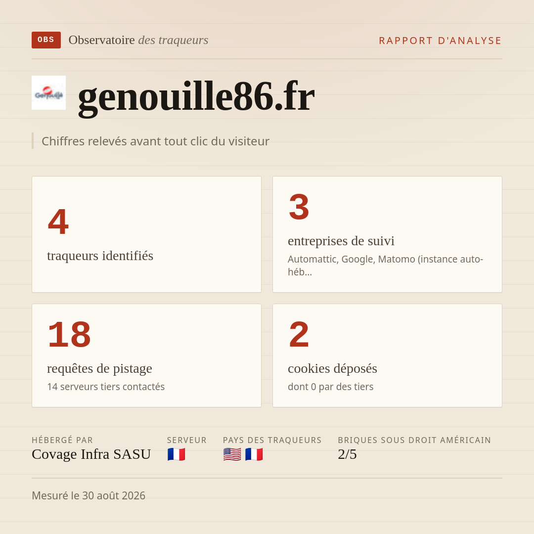 genouille86.fr : 4 traqueurs identifiés, 3 entreprises de suivi, 18 requêtes de pistage. Chiffres relevés avant tout clic du visiteur.