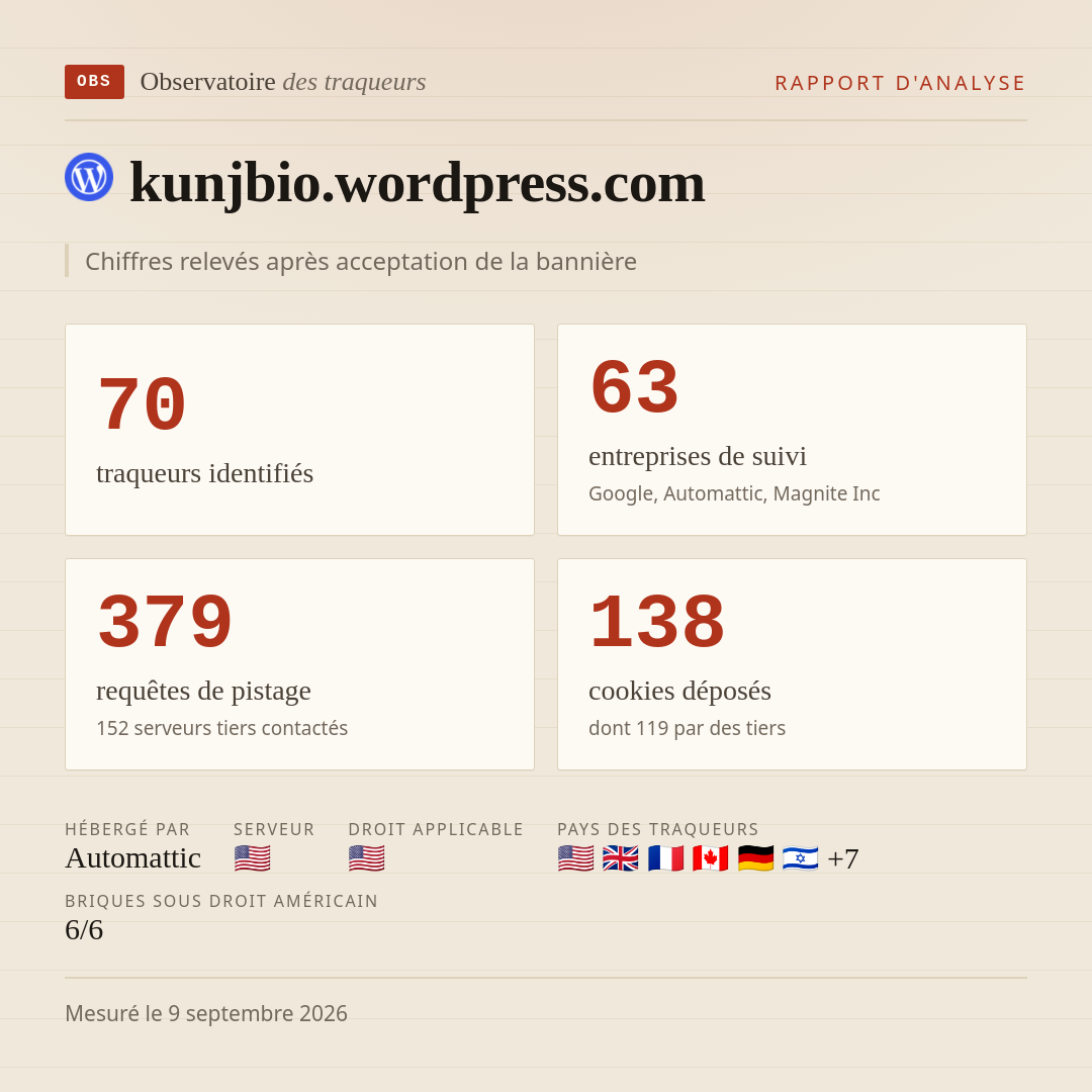 kunjbio.wordpress.com : 70 traqueurs identifiés, 63 entreprises de suivi, 379 requêtes de pistage. Chiffres relevés après acceptation de la bannière.