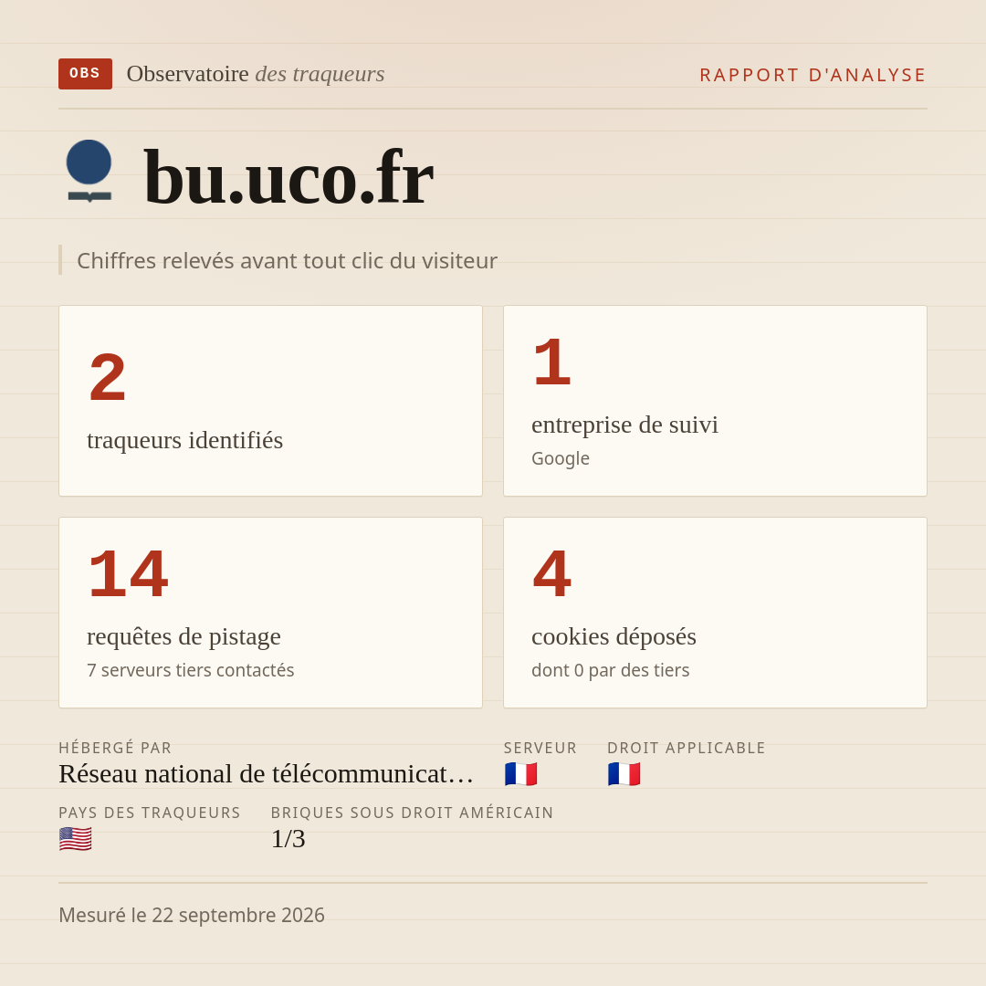 bu.uco.fr : 2 traqueurs identifiés, 1 entreprise de suivi, 14 requêtes de pistage. Chiffres relevés avant tout clic du visiteur.
