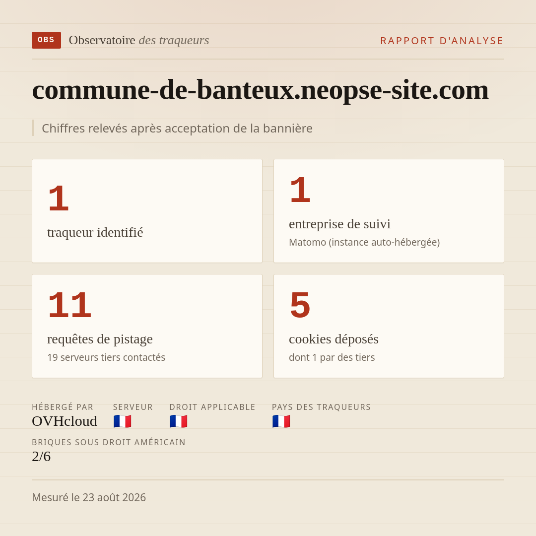 commune-de-banteux.neopse-site.com : 1 traqueur identifié, 1 entreprise de suivi, 11 requêtes de pistage. Chiffres relevés après acceptation de la bannière.