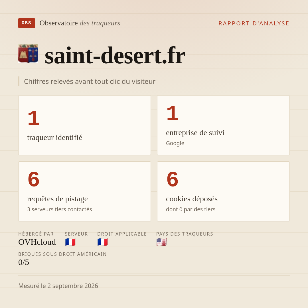 saint-desert.fr : 1 traqueur identifié, 1 entreprise de suivi, 6 requêtes de pistage. Chiffres relevés avant tout clic du visiteur.