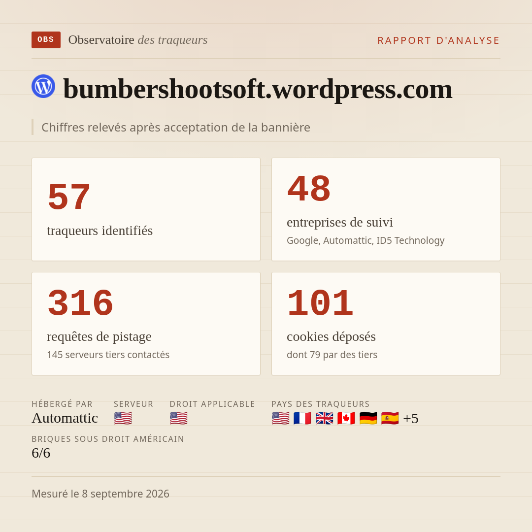 bumbershootsoft.wordpress.com : 57 traqueurs identifiés, 48 entreprises de suivi, 316 requêtes de pistage. Chiffres relevés après acceptation de la bannière.