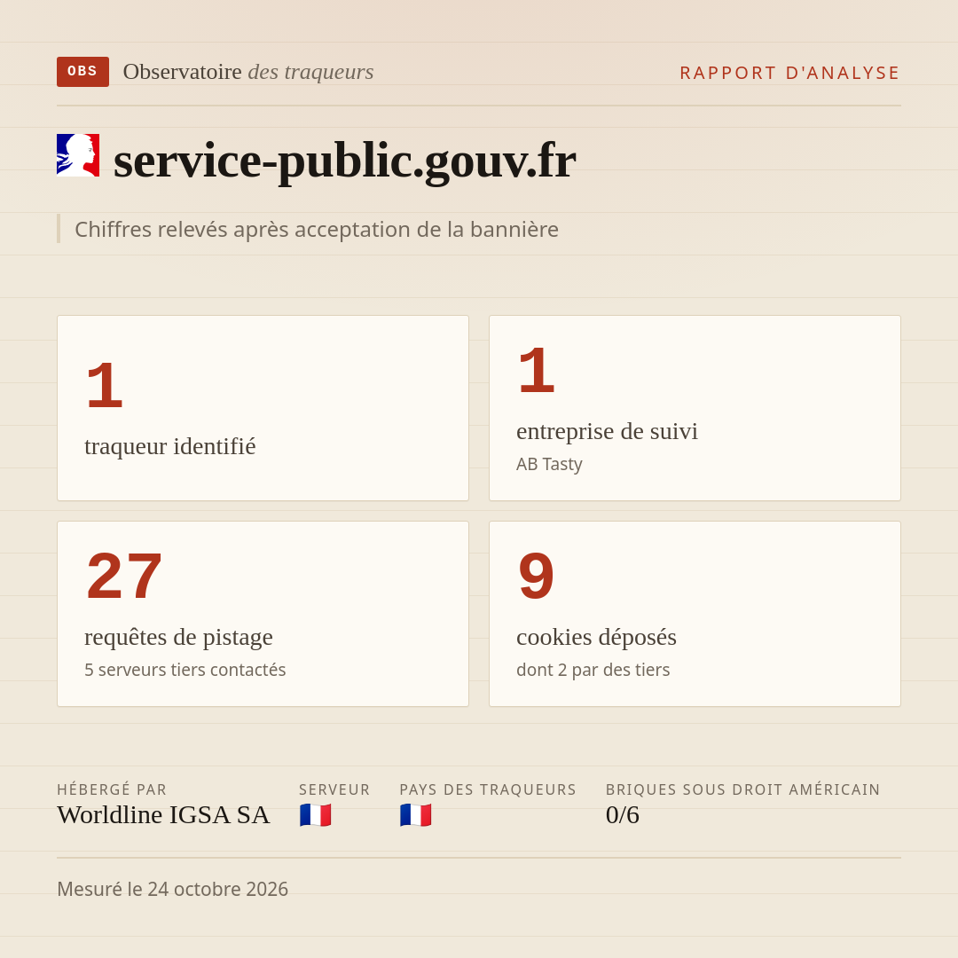 service-public.gouv.fr : 1 traqueur identifié, 1 entreprise de suivi, 27 requêtes de pistage. Chiffres relevés après acceptation de la bannière.