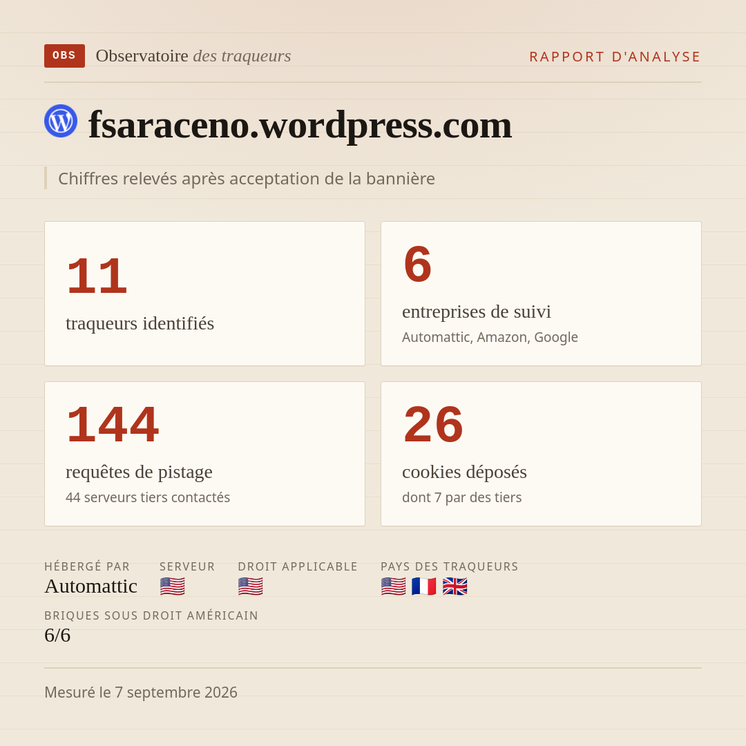 fsaraceno.wordpress.com : 11 traqueurs identifiés, 6 entreprises de suivi, 144 requêtes de pistage. Chiffres relevés après acceptation de la bannière.