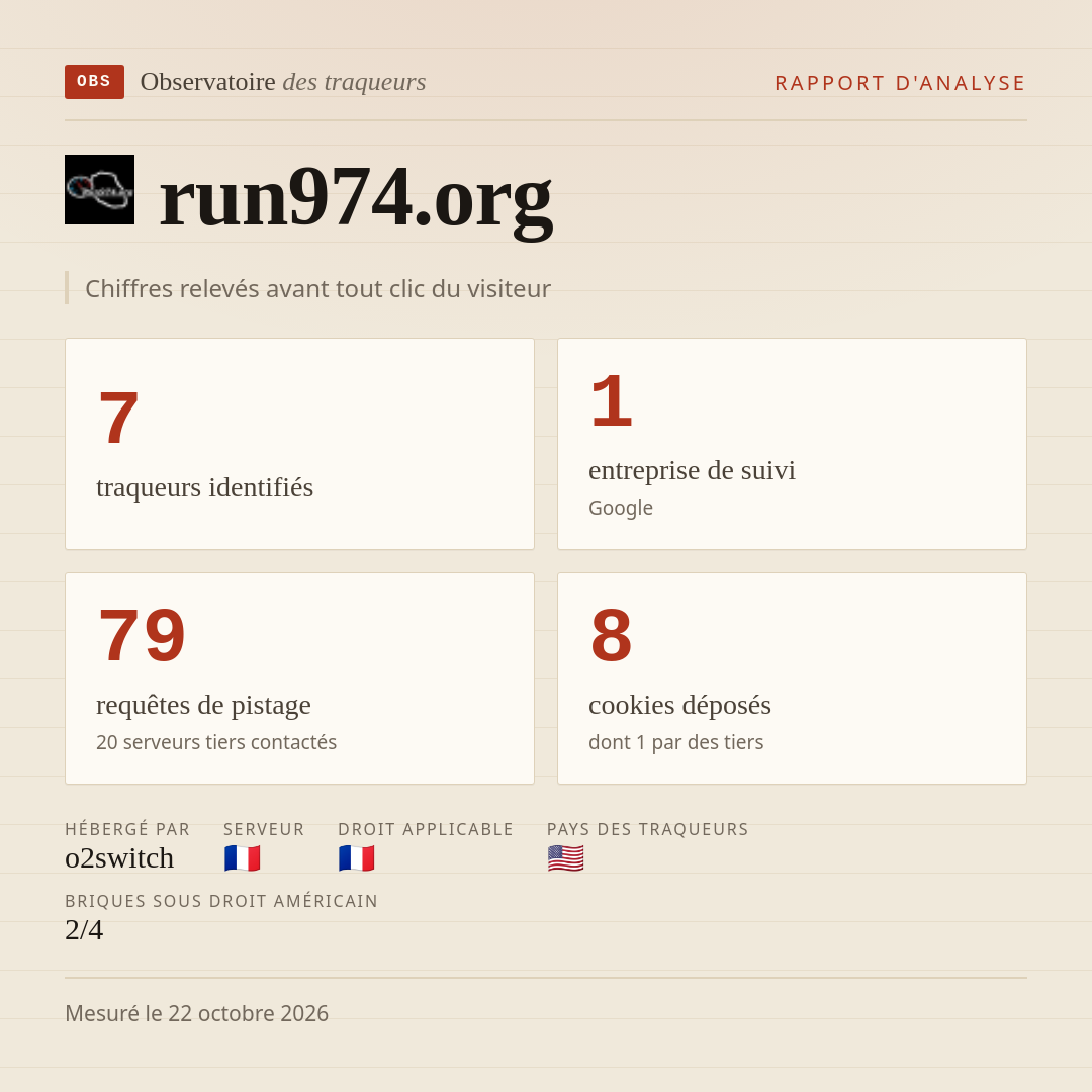 run974.org : 7 traqueurs identifiés, 1 entreprise de suivi, 79 requêtes de pistage. Chiffres relevés avant tout clic du visiteur.