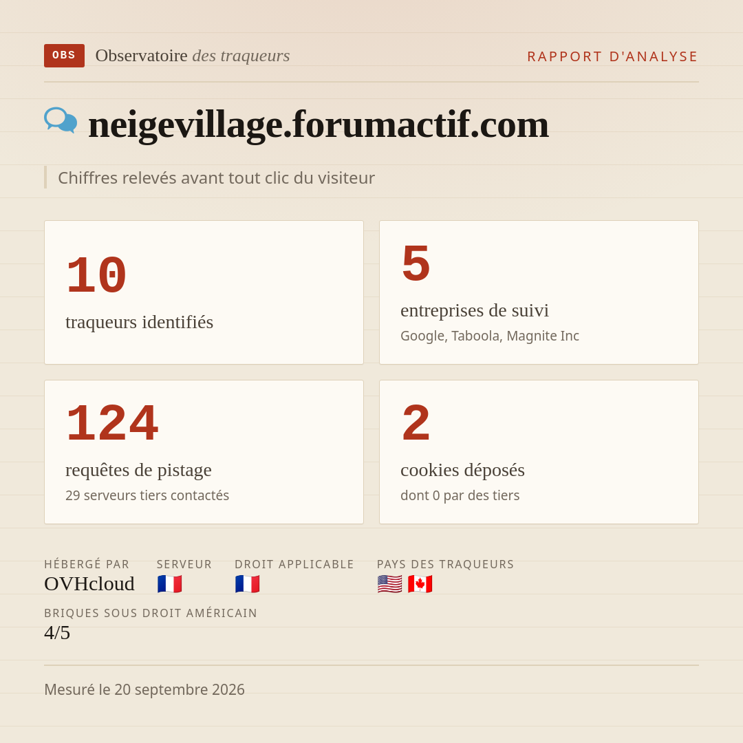 neigevillage.forumactif.com : 10 traqueurs identifiés, 5 entreprises de suivi, 124 requêtes de pistage. Chiffres relevés avant tout clic du visiteur.