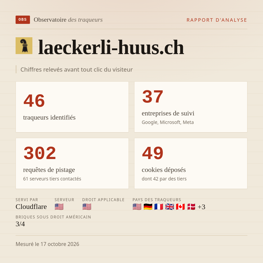 laeckerli-huus.ch : 46 traqueurs identifiés, 37 entreprises de suivi, 302 requêtes de pistage. Chiffres relevés avant tout clic du visiteur.
