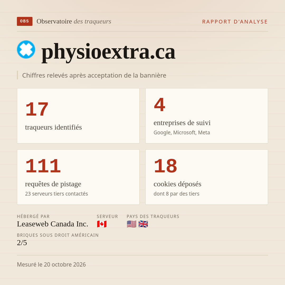 physioextra.ca : 17 traqueurs identifiés, 4 entreprises de suivi, 111 requêtes de pistage. Chiffres relevés après acceptation de la bannière.
